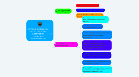 Mind Map: IMPROVE CURRICULUM,  ASSESSMENT, AND INSTRUCTION  USING THE UNDERSTANDING