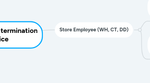 Mind Map: HR Receives termination notice