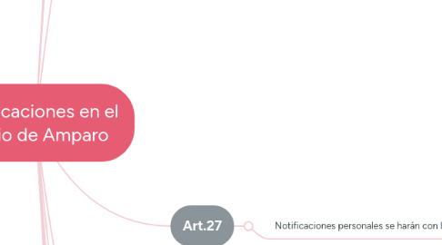 Mind Map: Notificaciones en el Juicio de Amparo