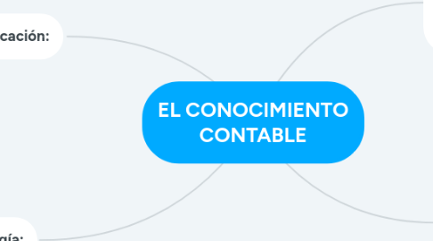 Mind Map: EL CONOCIMIENTO CONTABLE