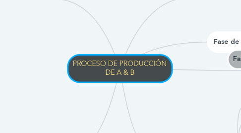 Mind Map: PROCESO DE PRODUCCIÓN DE A & B