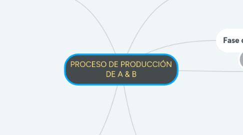 Mind Map: PROCESO DE PRODUCCIÓN DE A & B