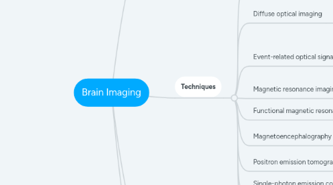 Mind Map: Brain Imaging