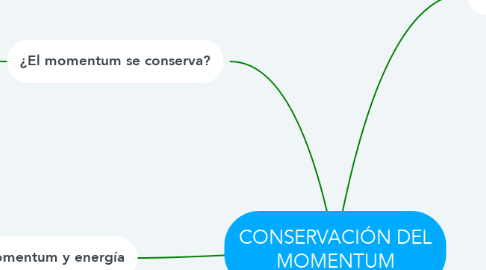 Mind Map: CONSERVACIÓN DEL MOMENTUM