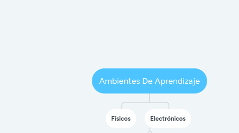 Mind Map: Ambientes De Aprendizaje