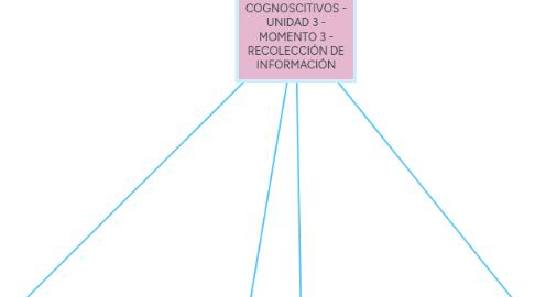 Mind Map: PROCESOS COGNOSCITIVOS - UNIDAD 3 - MOMENTO 3 - RECOLECCIÓN DE INFORMACIÓN