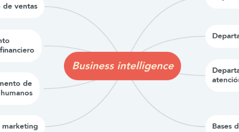 Mind Map: Business intelligence
