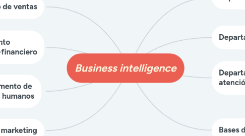 Mind Map: Business intelligence