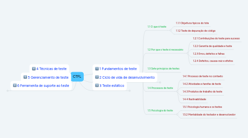 Mind Map: CTFL