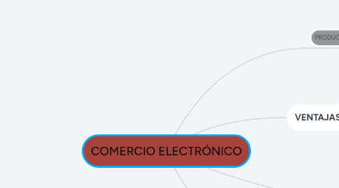 Mind Map: COMERCIO ELECTRÓNICO