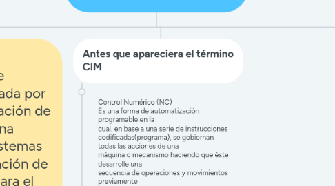 Mind Map: Fundamentos de comuniación CIM y redes computacionales