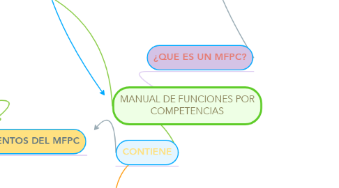 Mind Map: MANUAL DE FUNCIONES POR COMPETENCIAS