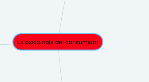 Mind Map: La psicología del consumidor