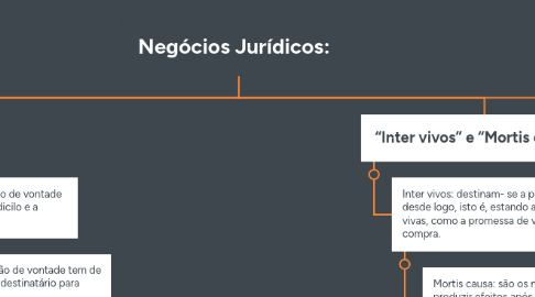 Mind Map: Negócios Jurídicos: