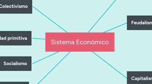 Mind Map: Sistema Económico