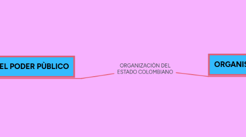 Mind Map: ORGANIZACIÒN DEL ESTADO COLOMBIANO