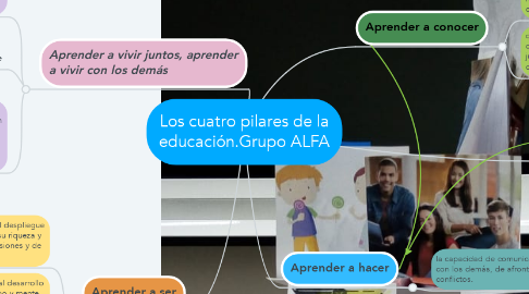Mind Map: Los cuatro pilares de la educación.Grupo ALFA