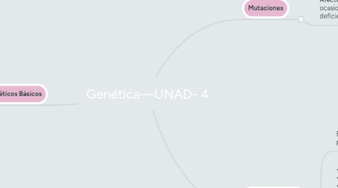 Mind Map: Genética—UNAD- 4