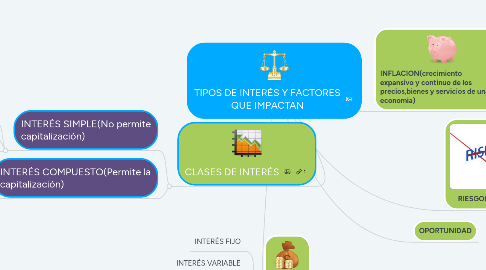 Mind Map: TIPOS DE INTERÉS Y FACTORES QUE IMPACTAN