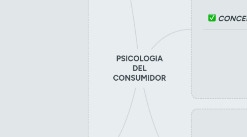 Mind Map: PSICOLOGIA DEL CONSUMIDOR