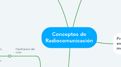 Mind Map: Conceptos de Radiocomunicación