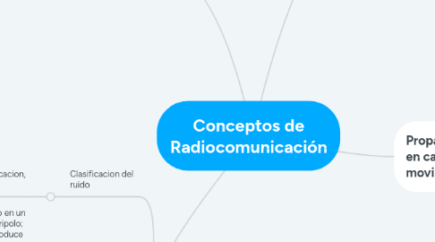 Mind Map: Conceptos de Radiocomunicación