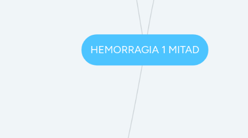 Mind Map: HEMORRAGIA 1 MITAD