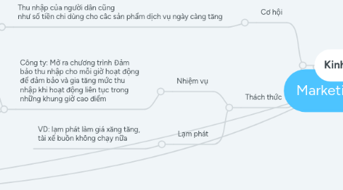 Mind Map: Marketing