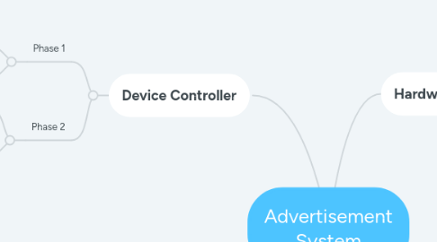 Mind Map: Advertisement System