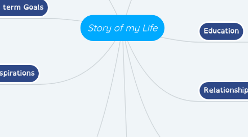 Mind Map: Story of my Life