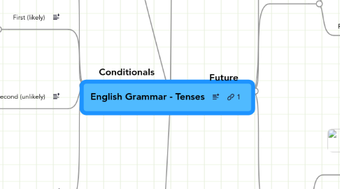 Mind Map: English Grammar - Tenses