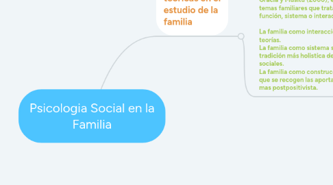 Mind Map: Psicologia Social en la Familia