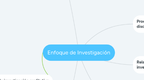 Mind Map: Enfoque de Investigación