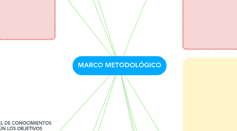 Mind Map: MARCO METODOLÓGICO