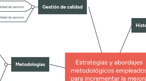 Mind Map: Estrategias y abordajes metodológicos empleados para incrementar la mejora continua en las organizaciones.