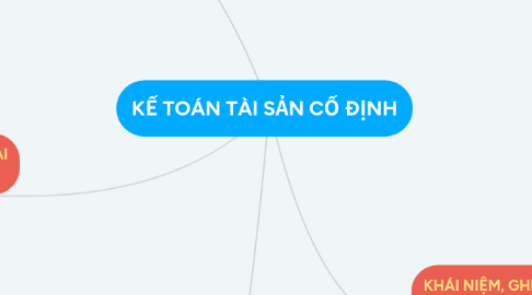 Mind Map: KẾ TOÁN TÀI SẢN CỐ ĐỊNH