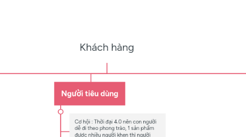 Mind Map: Khách hàng