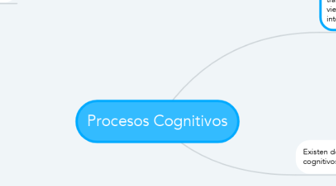 Mind Map: Procesos Cognitivos