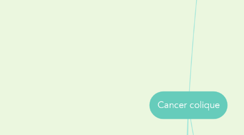 Mind Map: Cancer colique