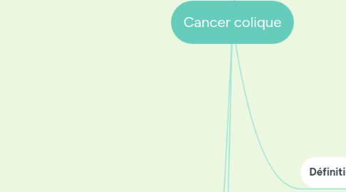 Mind Map: Cancer colique