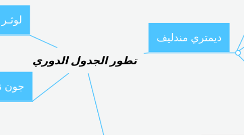 Mind Map: تطور الجدول الدوري