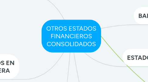 Mind Map: OTROS ESTADOS FINANCIEROS CONSOLIDADOS