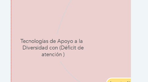 Mind Map: Tecnologías de Apoyo a la   Diversidad con (Déficit de atención )