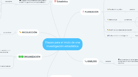 Mind Map: Etapas para el inicio de una investigación estadística