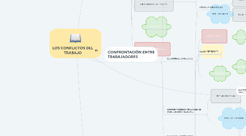 Mind Map: LOS CONFLICTOS DEL TRABAJO