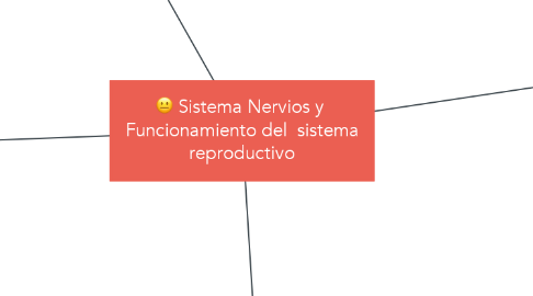 Mind Map: Sistema Nervios y  Funcionamiento del  sistema reproductivo