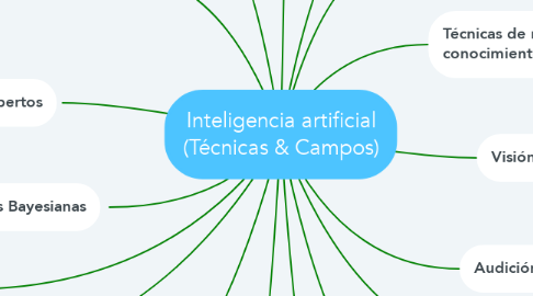 Mind Map: Inteligencia artificial (Técnicas & Campos)