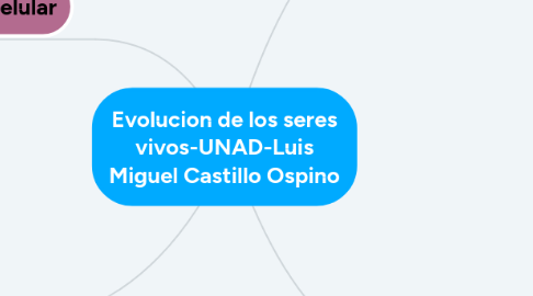 Mind Map: Evolucion de los seres vivos-UNAD-Luis Miguel Castillo Ospino