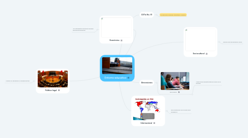 Mind Map: Entorno educativo