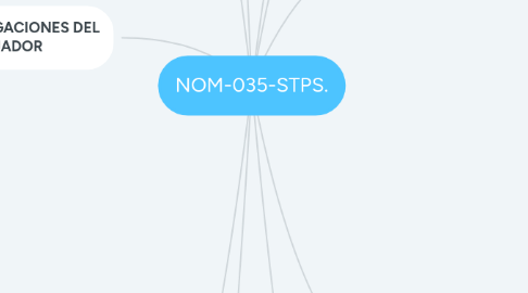 Mind Map: NOM-035-STPS.